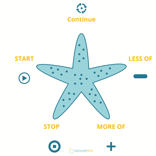 Discover the Starfish Retrospective Method